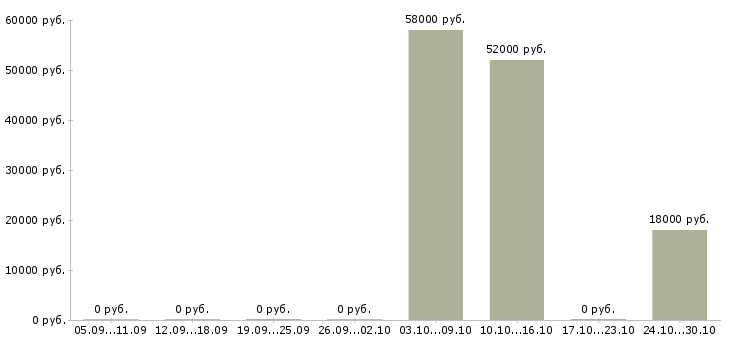 Вакансии оператор линии производства в Липецке - Медиана зарплат оператор линии производства в Липецке за 2 месяца