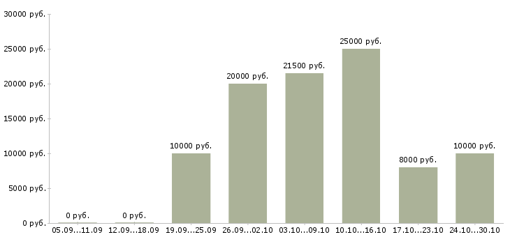 Вакансии подработка для мам в Саратове - Медиана зарплат подработка для мам в Саратове за 2 месяца