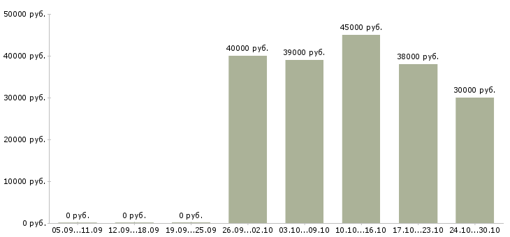 Вакансии продавец в салон связи в Одинцово - Медиана зарплат продавец в салон связи в Одинцово за 2 месяца