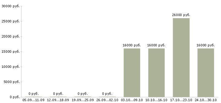 Вакансии продавец мобильный в Новороссийске - Медиана зарплат продавец мобильный в Новороссийске за 2 месяца