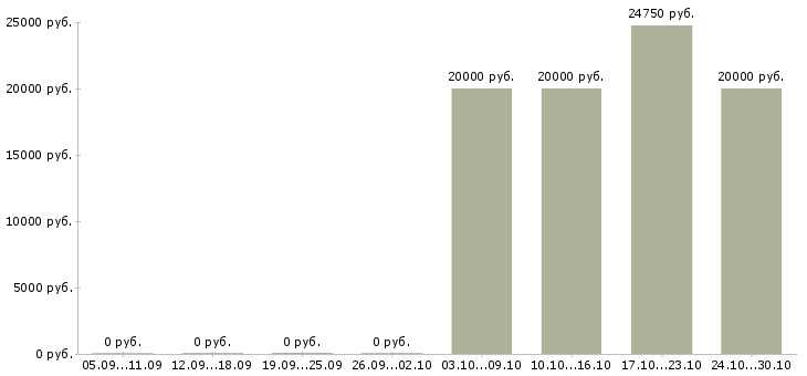 Вакансии продавец салона связи Бурятия - Медиана зарплат продавец салона связи Бурятия за 2 месяца