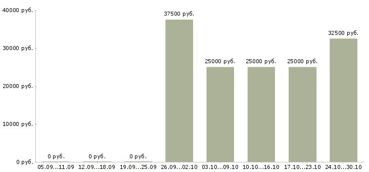 Вакансии продавцы в торговый зал в Хабаровске - Медиана зарплат продавцы в торговый зал в Хабаровске за 2 месяца