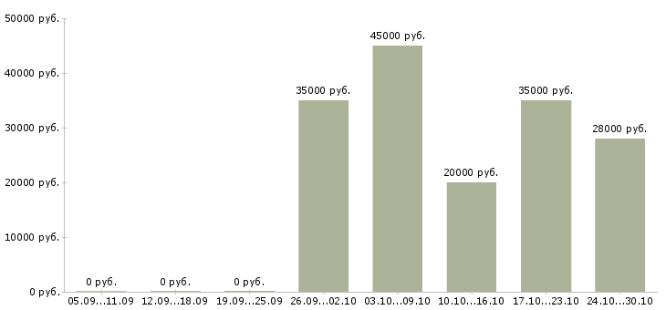 Вакансии работник столовой в Владимире - Медиана зарплат работник столовой в Владимире за 2 месяца