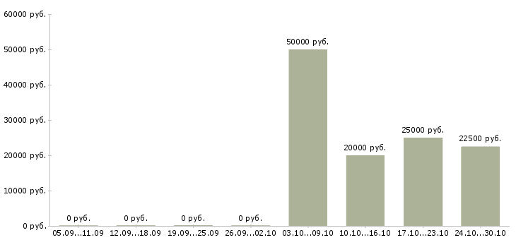 Вакансии работники столовой в Краснодаре - Медиана зарплат работники столовой в Краснодаре за 2 месяца