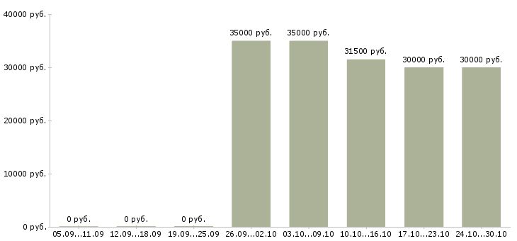 Вакансии руководитель салона в Воронеже - Медиана зарплат руководитель салона в Воронеже за 2 месяца