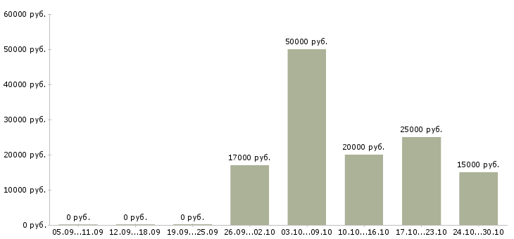 Вакансии специалист на частичную занятость в Брянске - Медиана зарплат специалист на частичную занятость в Брянске за 2 месяца