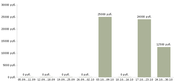 Вакансии специалист на частичную занятость в Смоленске - Медиана зарплат специалист на частичную занятость в Смоленске за 2 месяца