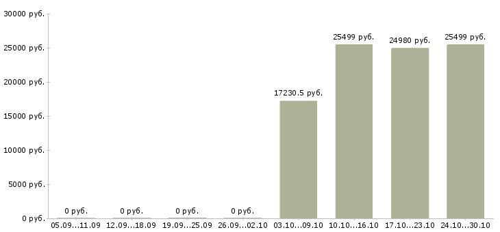 Вакансии специалист по внедрению в Твери - Медиана зарплат специалист по внедрению в Твери за 2 месяца