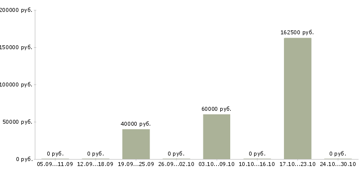 Вакансии специалист по внедрению по в Ставрополе - Медиана зарплат специалист по внедрению по в Ставрополе за 2 месяца