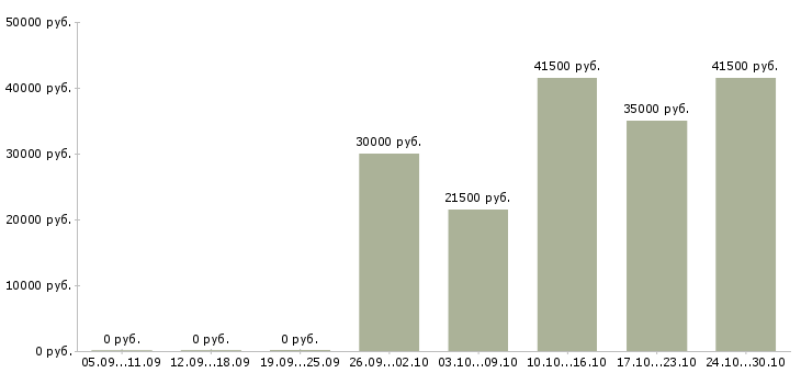 Вакансии специалист по работе с персоналом в Клине - Медиана зарплат специалист по работе с персоналом в Клине за 2 месяца