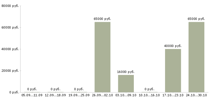 Вакансии техник по медицинскому оборудованию в Красноярске - Медиана зарплат техник по медицинскому оборудованию в Красноярске за 2 месяца