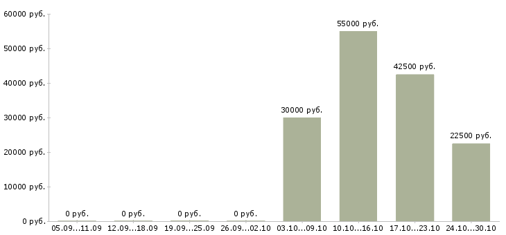 Вакансии техник по обслуживанию оборудования в Барнауле - Медиана зарплат техник по обслуживанию оборудования в Барнауле за 2 месяца