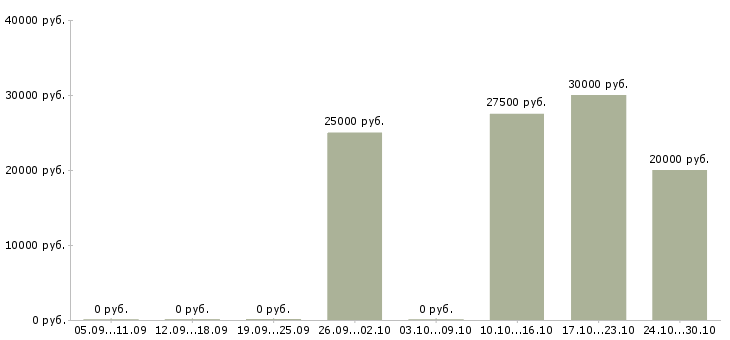 Вакансии техник по обслуживанию оборудования в Саратове - Медиана зарплат техник по обслуживанию оборудования в Саратове за 2 месяца