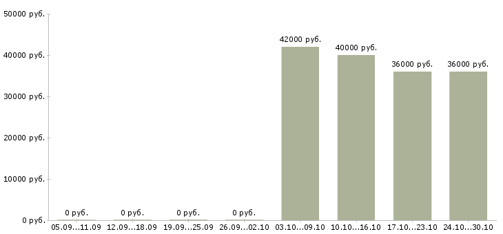 Вакансии требуется продавец консультант в Одинцово - Медиана зарплат требуется продавец консультант в Одинцово за 2 месяца