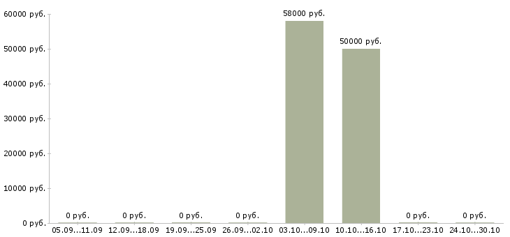 Вакансии требуются монолитчики Башкортостан - Медиана зарплат требуются монолитчики Башкортостан за 2 месяца