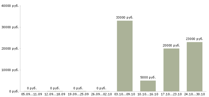 Вакансии удаленная за компьютером в Липецке - Медиана зарплат удаленная за компьютером в Липецке за 2 месяца
