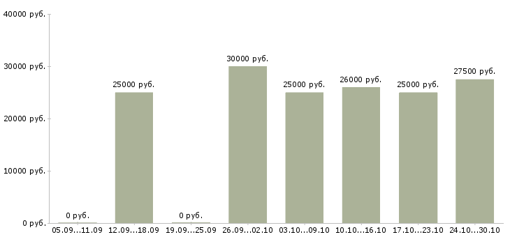 Вакансии удаленная за пк в Иваново - Медиана зарплат удаленная за пк в Иваново за 2 месяца