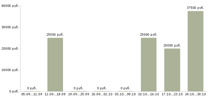 Вакансии удаленная за пк в Курске - Медиана зарплат удаленная за пк в Курске за 2 месяца