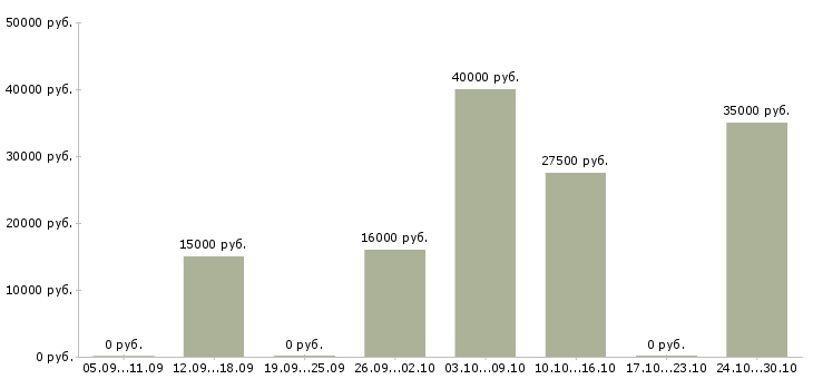 Вакансии удаленная за пк в Пскове - Медиана зарплат удаленная за пк в Пскове за 2 месяца
