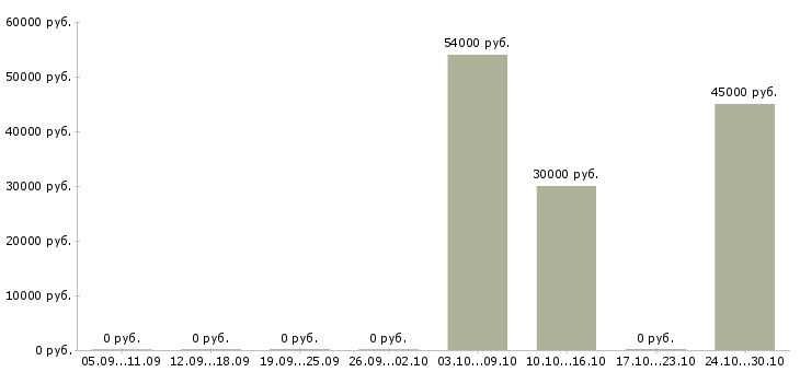 Вакансии упаковщик на одежду в Раменском - Медиана зарплат упаковщик на одежду в Раменском за 2 месяца