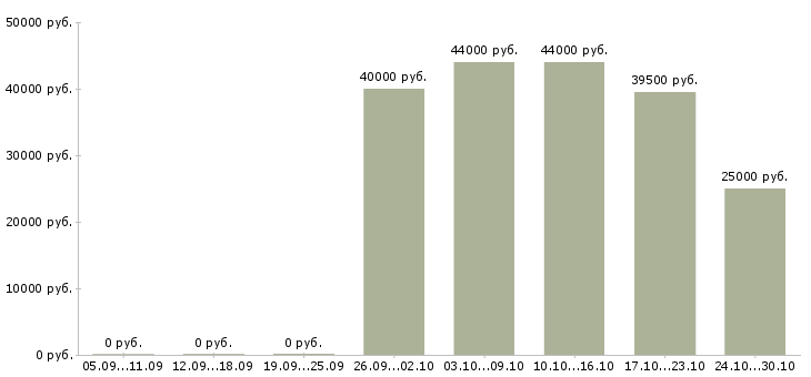 Вакансии фасовщик комплектовщик Санкт-петербург - Медиана зарплат фасовщик комплектовщик Санкт-петербург за 2 месяца
