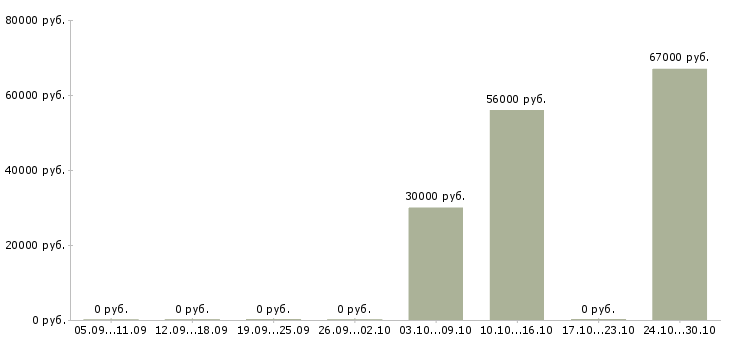 Вакансии фасовщик на склад Нижний новгород - Медиана зарплат фасовщик на склад Нижний новгород за 2 месяца