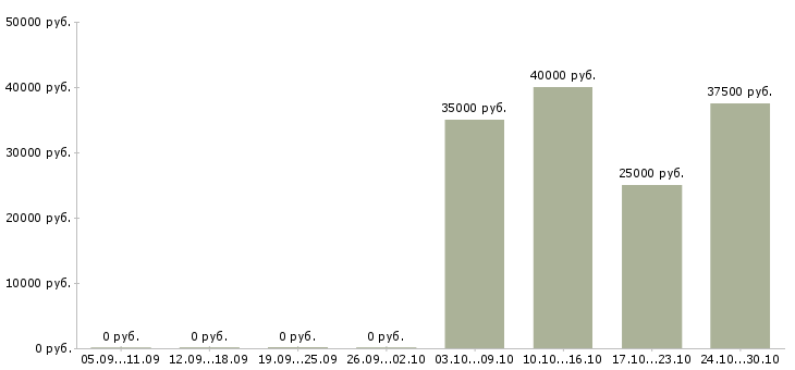 Вакансии электрик электромонтажник Санкт-петербург - Медиана зарплат электрик электромонтажник Санкт-петербург за 2 месяца