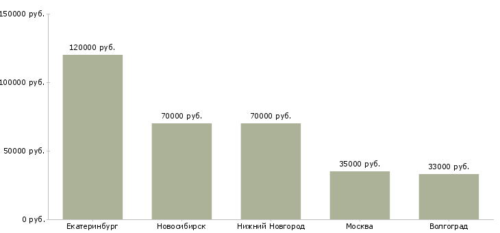 Поиск работы администратор общежития-Медиана зарплаты для вакансии «администратор общежития» в других городах