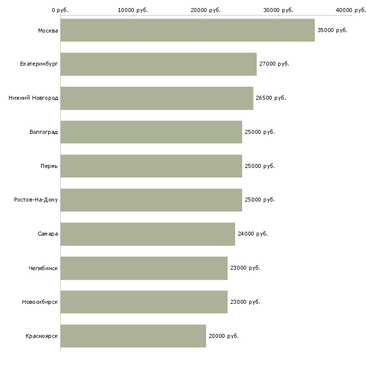 Поиск работы продавец мобильный-Медиана зарплаты для вакансии «продавец мобильный» в других городах