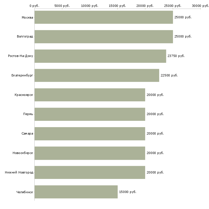 Поиск работы простая на дому-Медиана зарплаты для вакансии «простая на дому» в других городах