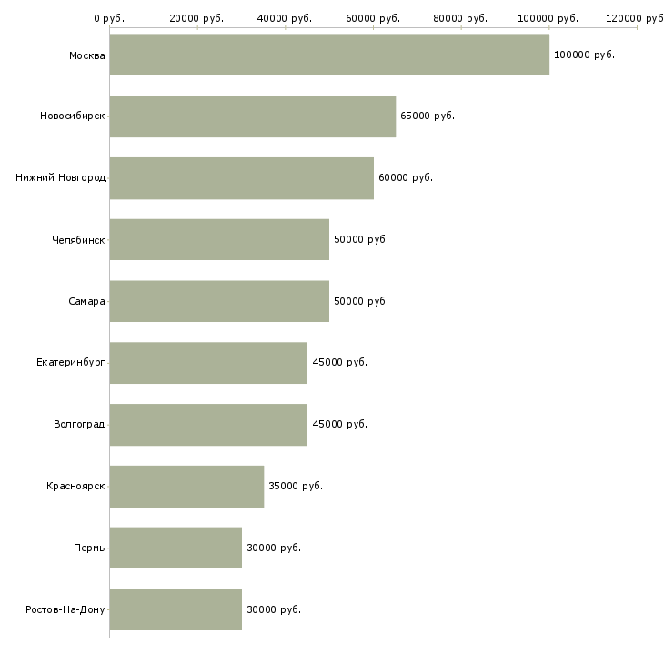 Поиск работы технолог разработчик-Медиана зарплаты для вакансии «технолог разработчик» в других городах
