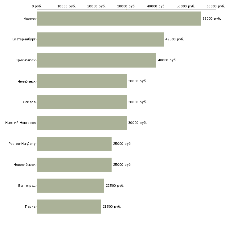 Поиск работы юрист по гражданскому праву-Медиана зарплаты для вакансии «юрист по гражданскому праву» в других городах