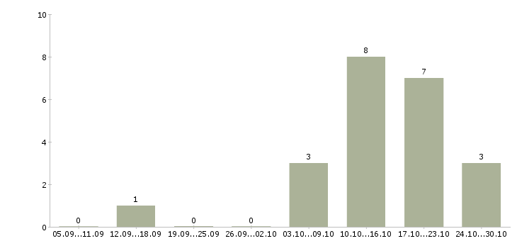 Работа продавец салона связи Бурятия - Число вакансий Бурятия по специальности продавец салона связи за 2 месяца
