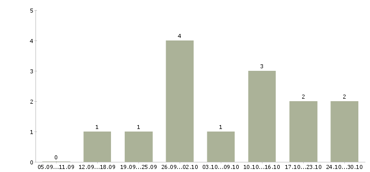 Работа для активных студентов Коми - Число вакансий Коми по специальности для активных студентов за 2 месяца
