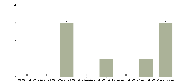 Работа менеджер по рекламе и продажам Коми - Число вакансий Коми по специальности менеджер по рекламе и продажам за 2 месяца