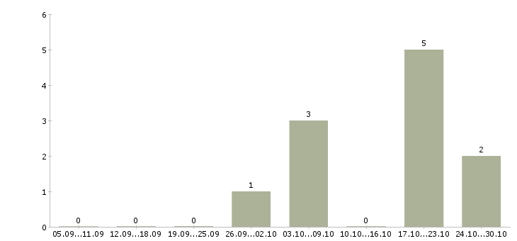 Работа техник по слаботочным системам Санкт-петербург - Число вакансий Санкт-петербург по специальности техник по слаботочным системам за 2 месяца