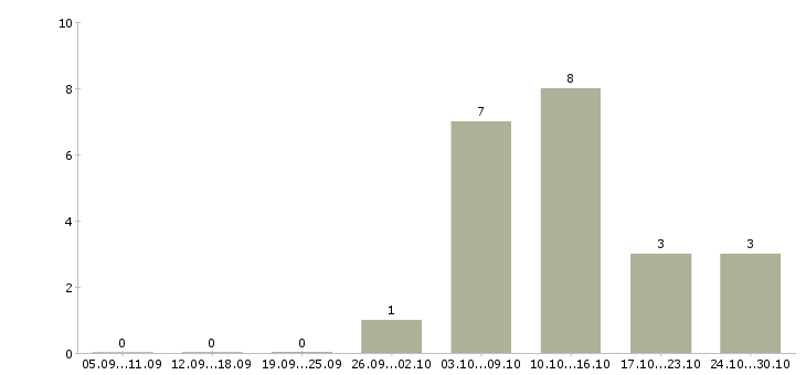 Работа фасовщик комплектовщик Санкт-петербург - Число вакансий Санкт-петербург по специальности фасовщик комплектовщик за 2 месяца