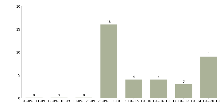 Работа оператор линии в производстве Татарстан - Число вакансий Татарстан по специальности оператор линии в производстве за 2 месяца