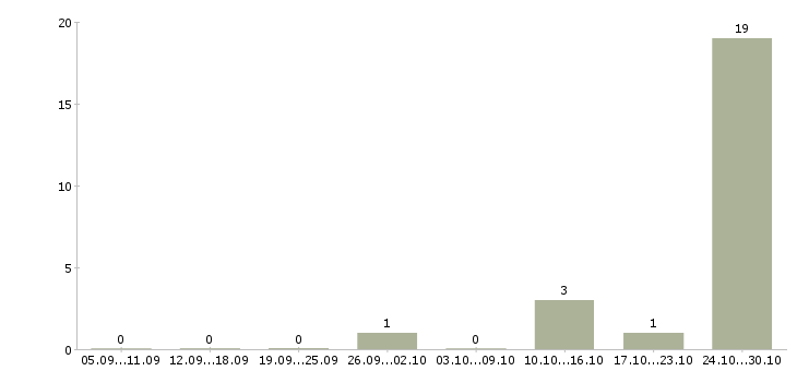 Работа электрик электромонтажник Татарстан - Число вакансий Татарстан по специальности электрик электромонтажник за 2 месяца