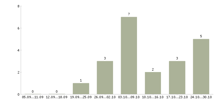 Работа для активных студентов в Ангарске - Число вакансий в Ангарске по специальности для активных студентов за 2 месяца