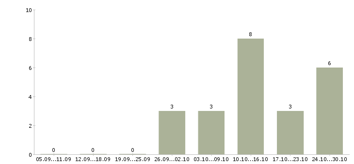 Работа оператор линии на производство в Архангельске - Число вакансий в Архангельске по специальности оператор линии на производство за 2 месяца
