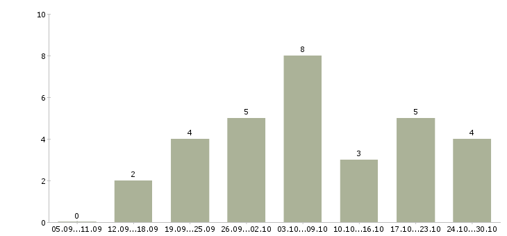 Работа заработок в сети интернет в Астрахани - Число вакансий в Астрахани по специальности заработок в сети интернет за 2 месяца
