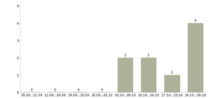Работа комплектовщик вахтой в Балаково - Число вакансий в Балаково по специальности комплектовщик вахтой за 2 месяца