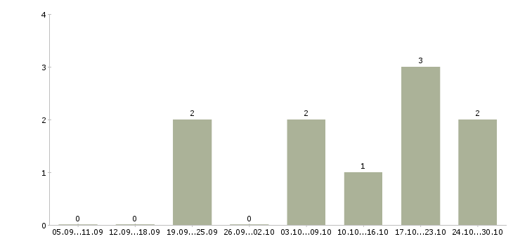 Работа менеджер по продажам и рекламе в Балашихе - Число вакансий в Балашихе по специальности менеджер по продажам и рекламе за 2 месяца