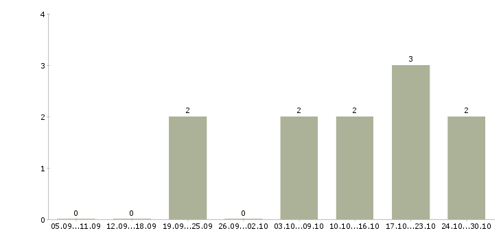Работа менеджер по продаже рекламы в Балашихе - Число вакансий в Балашихе по специальности менеджер по продаже рекламы за 2 месяца