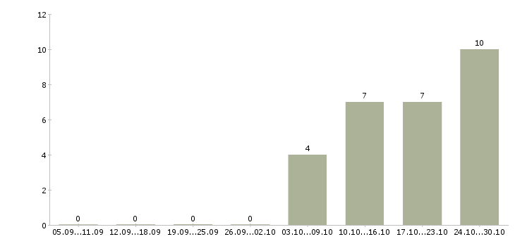 Работа техник по обслуживанию оборудования в Барнауле - Число вакансий в Барнауле по специальности техник по обслуживанию оборудования за 2 месяца