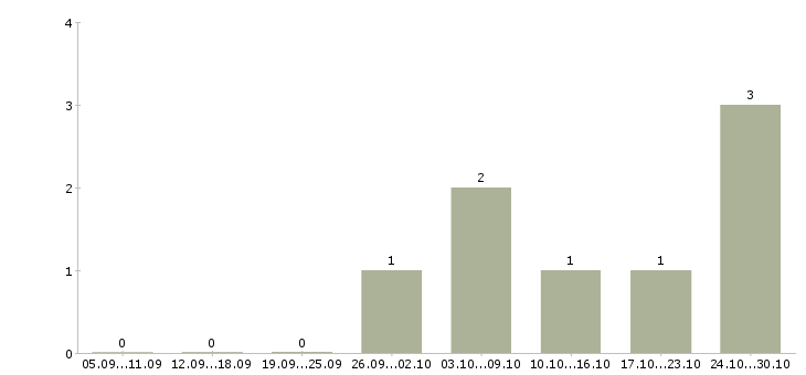 Работа начальник отдела качества в Владивостоке - Число вакансий в Владивостоке по специальности начальник отдела качества за 2 месяца