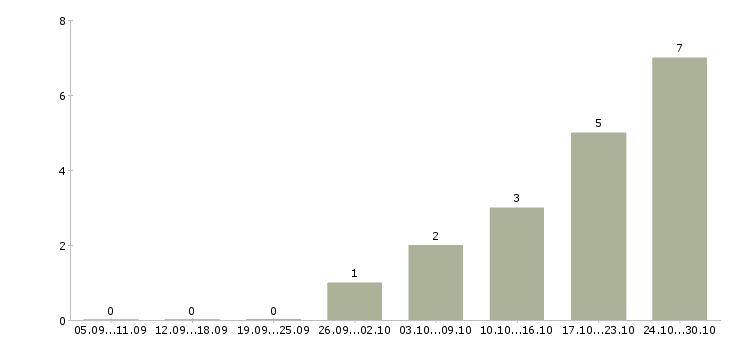 Работа работник столовой в Владимире - Число вакансий в Владимире по специальности работник столовой за 2 месяца
