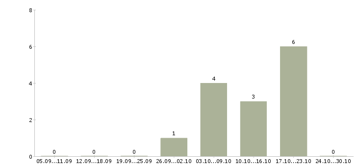 Работа технолог разработчик в Владимире - Число вакансий в Владимире по специальности технолог разработчик за 2 месяца