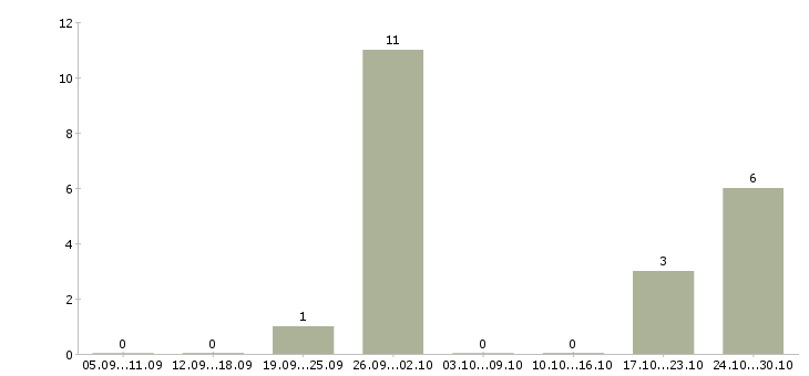 Работа фасовщик на склад в Владимире - Число вакансий в Владимире по специальности фасовщик на склад за 2 месяца